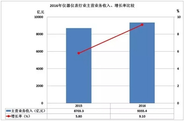 2016儀器儀表進(jìn)出口情況匯總，你的公司有貢獻(xiàn)嗎？