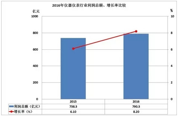 2016儀器儀表進(jìn)出口情況匯總，你的公司有貢獻(xiàn)嗎？