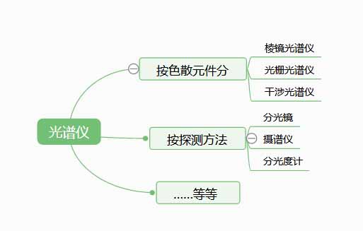 光譜儀是檢測什么的？
