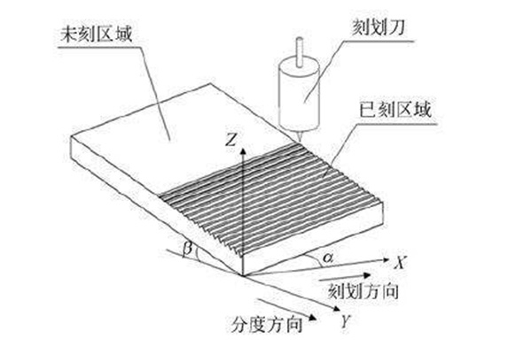 光柵的刻劃原理 光柵的刻劃原理